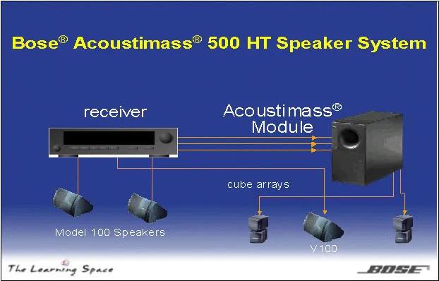 image ofAM-500™ HT Acoustimass® speaker package