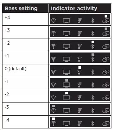 Soundbar indicators 