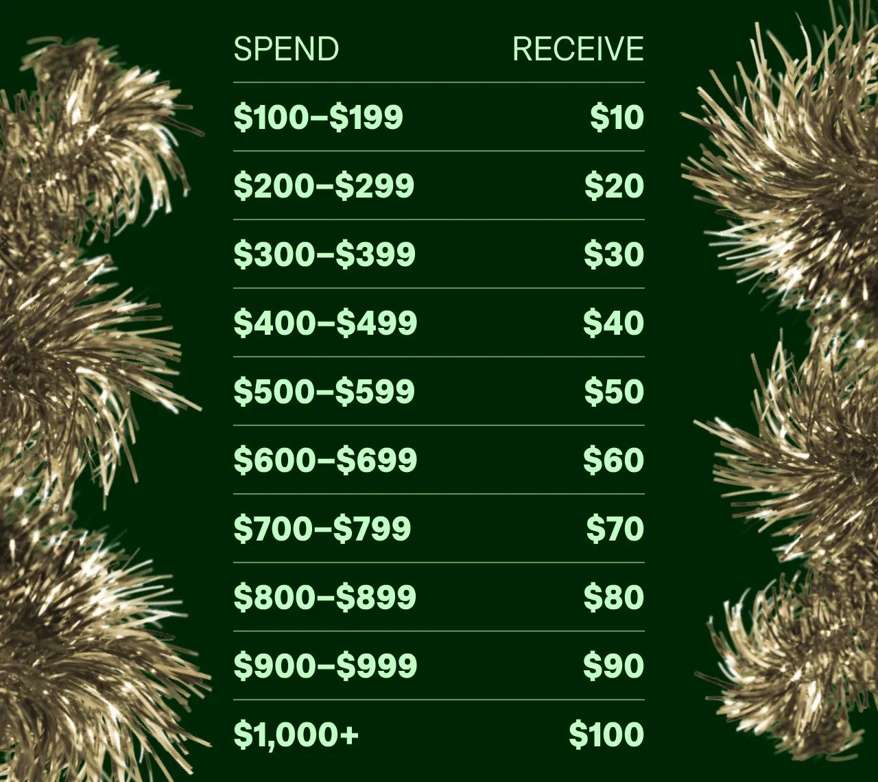 Spend $100 - $199, receive $10. Spend $200 - $299, receive $20. Spend $300 - $399, receive $30. Spend $400 - $499, receive $40. Spend $500 - $599, receive $50. Spend $600 - $699, receive $60. Spend $700 - $799, receive $70. Spend $800 - $899, receive $80. Spend $900 - $999, receive $90. Spend $1,000+, receive $10.