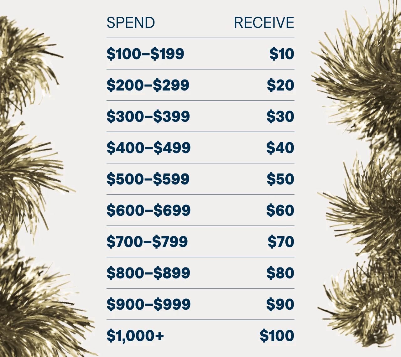 Spend $100 - $199, receive $10. Spend $200 - $299, receive $20. Spend $300 - $399, receive $30. Spend $400 - $499, receive $40. Spend $500 - $599, receive $50. Spend $600 - $699, receive $60. Spend $700 - $799, receive $70. Spend $800 - $899, receive $80. Spend $900 - $999, receive $90. Spend $1,000+, receive $10.