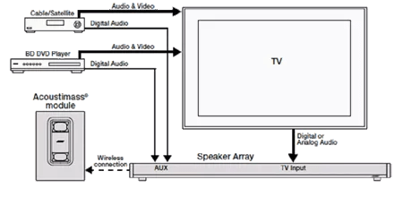 Audio and video connections