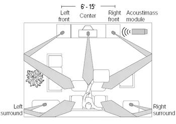 Bose surround sales speakers placement