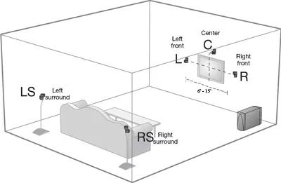 Speaker placement diagram for a 5.1 home theater system